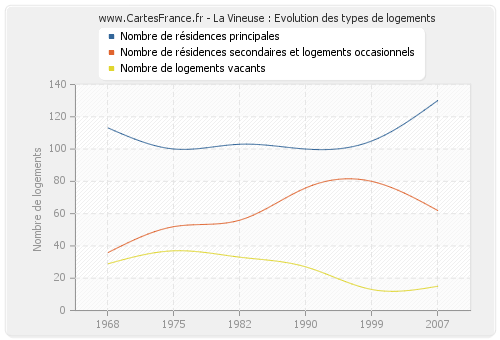 La Vineuse : Evolution des types de logements